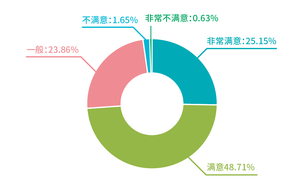 1578885741624.jpg 行業報告_對整個流程的服務滿意程度.jpg